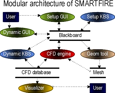 SMARTFIRE architecture